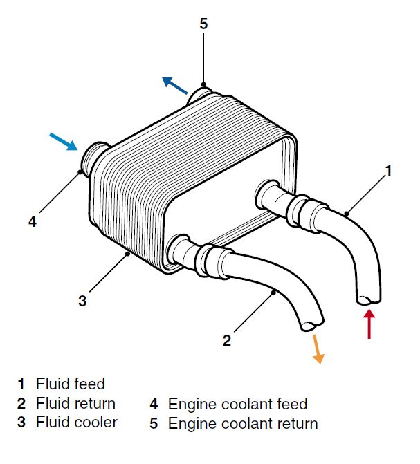 5Speed Auto gearbox oil cooler overheating Range Rovers Forum